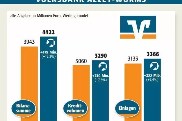 Sowohl die Bilanzsumme, als auch das Kreditvolumen, als auch die Einlagen sind gestiegen.