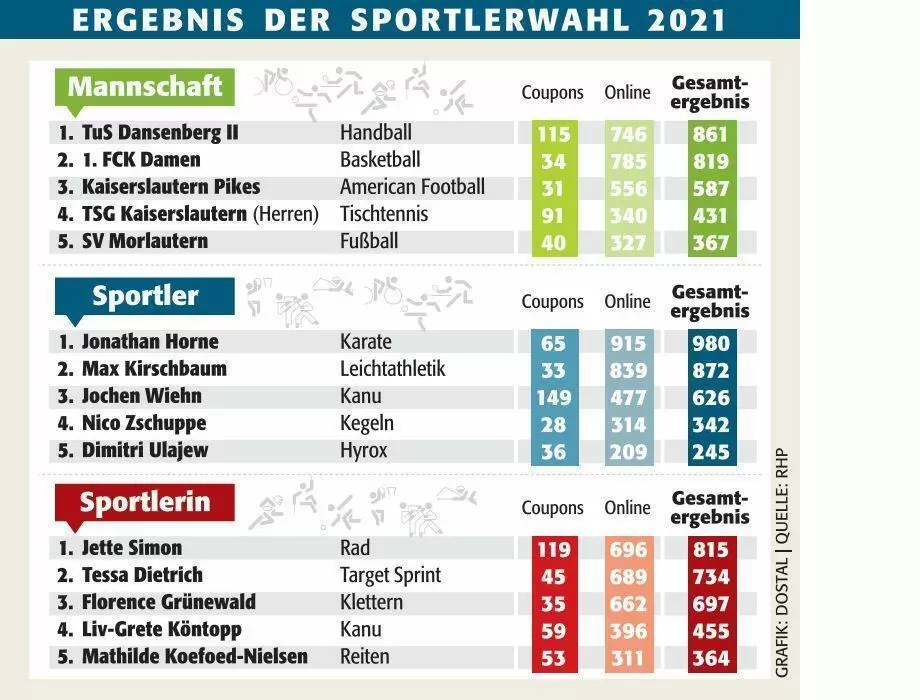 kai_sportlerwahl_2021_ergebnis_ngen