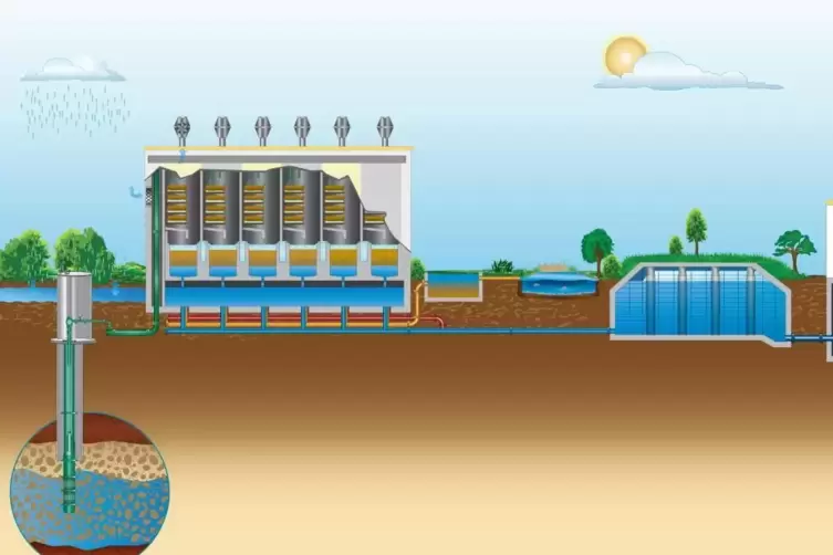 Der Weg des Trinkwassers: Über Pumpen wird das Rohwasser aus Tiefbrunnen gefördert und danach zu Reinwasser aufgebreitet. Im Ans