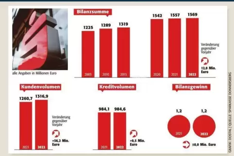 kibo_bilanz_sparkasse_donnersberg_2022_ngen