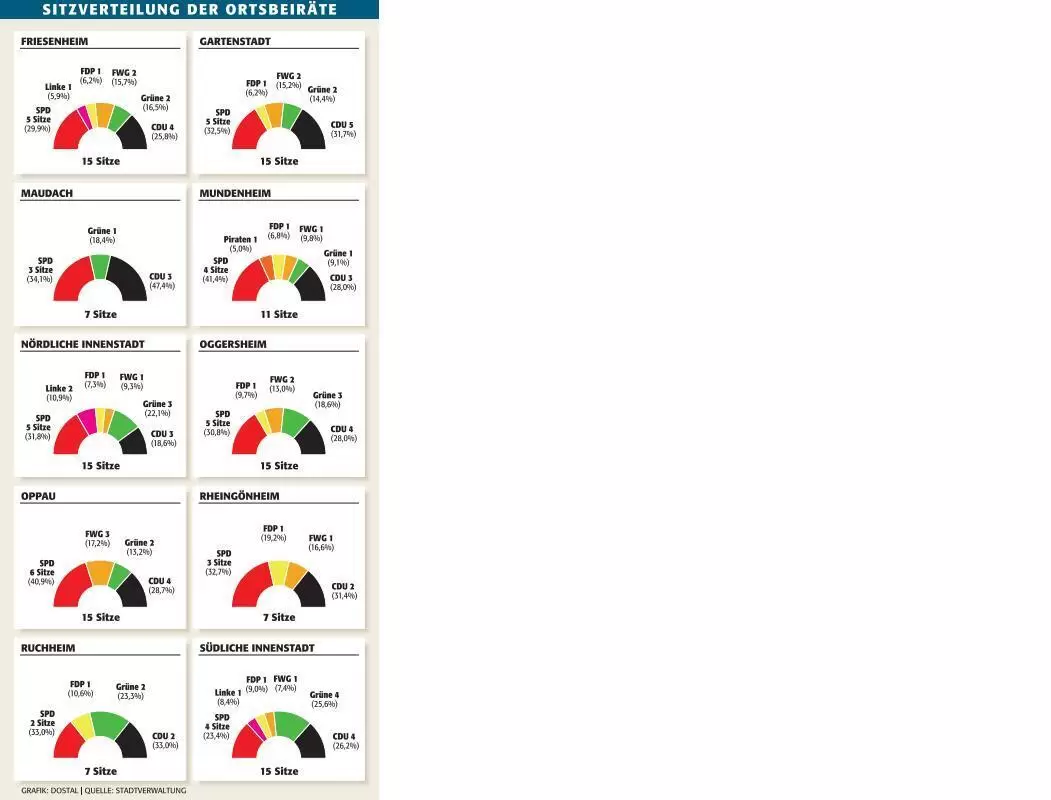 lu_kowahl2019_ortsbeiräte_sitzverteilung_ngen