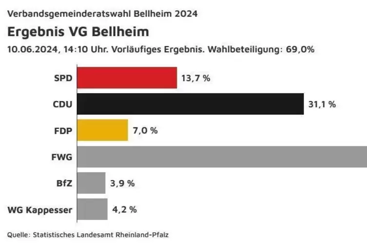 So schnitten die für den Verbandsgemeinderat Bellheim kandidierenden Parteien ab.