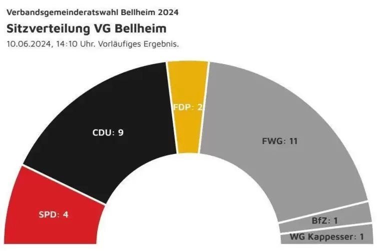 So setzt sich der neue Verbandsgemeinderat zusammen. 