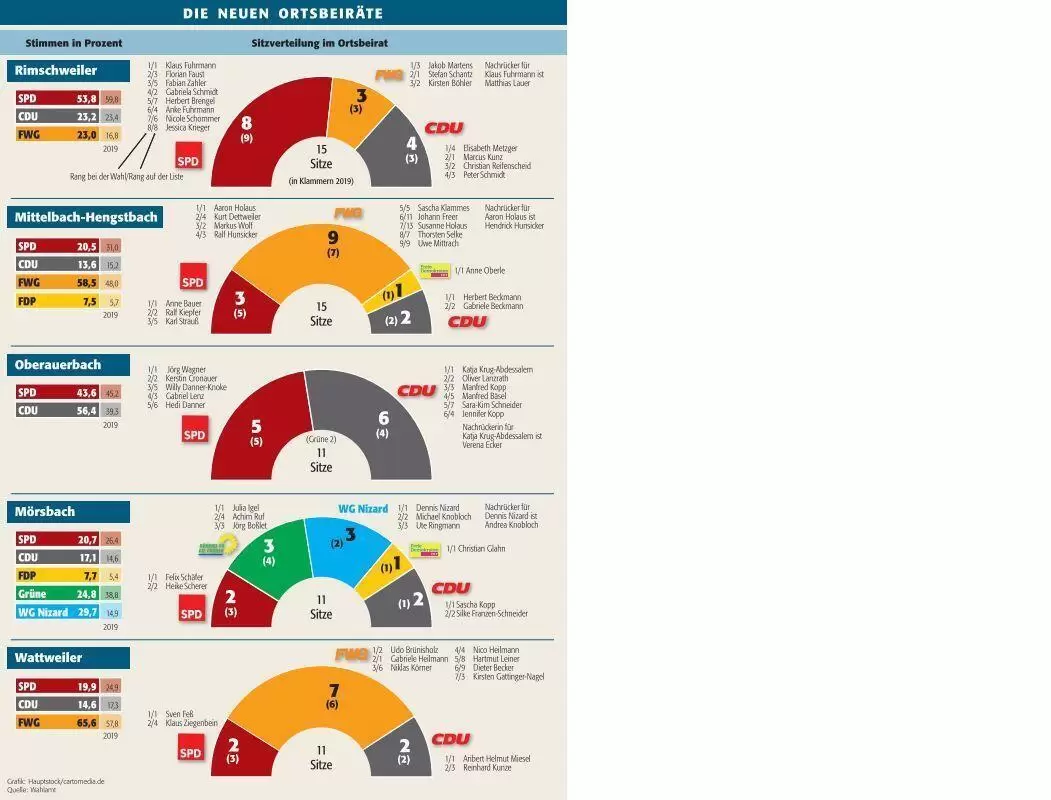 zwe ortsvorsteher und ortsbeiraete 2024