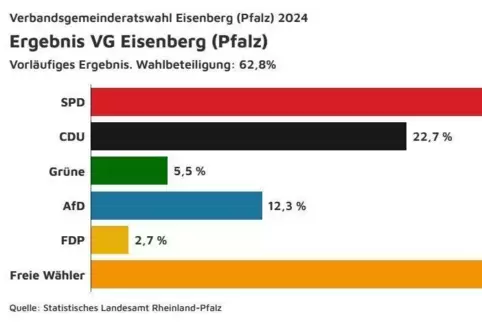 Das vorläufige Ergebnis in Prozent.