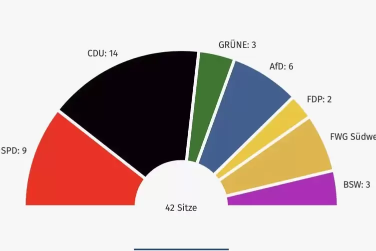 Die Sitzverteilung im Kreistag Südwestpfalz.