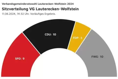 vg lauterecken-wolfstein_sitze