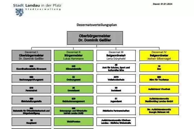 Die Aufgabenverteilung im Stadtvorstand (Ausschnitt). 