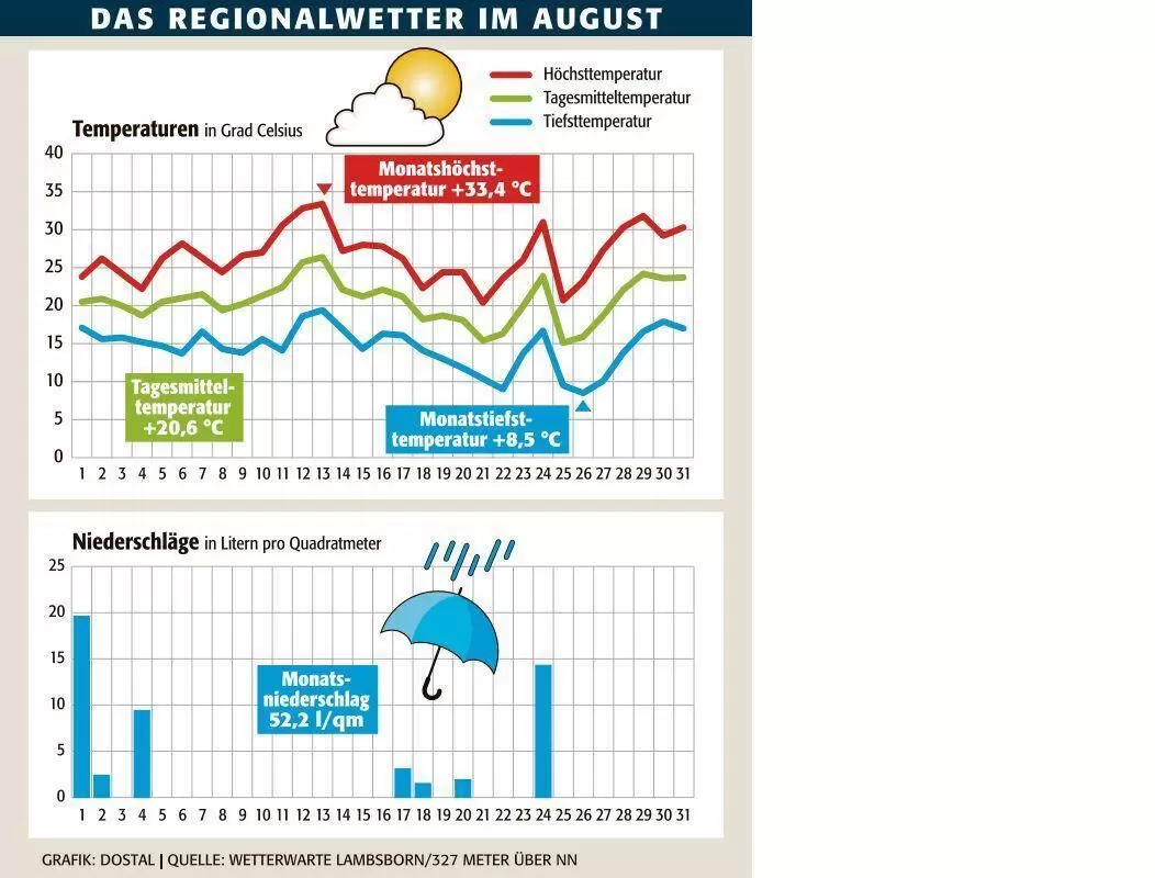 kai_wetter_august_ngen