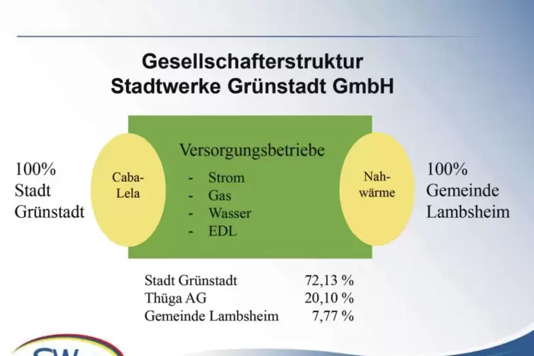 Gesellschafterstruktur der Stadtwerke. Zur Erklärung: Die Sparte EDL seht für Energiedienstleistungen, die die Stadtwerke für Un